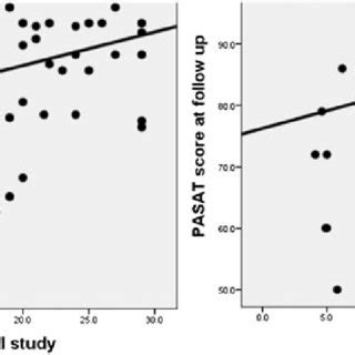 Correlation Between The Vitamin D Level Ng ML And Total MRI T2 Lesion