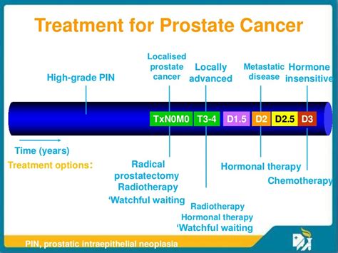 Treatment for Prostate Cancer Localised