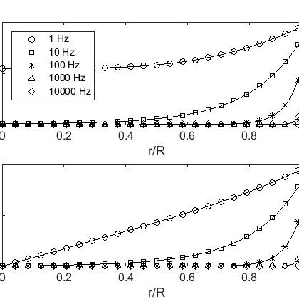 Comparison Of FEM Simulation Solid Lines And Analytic Solution