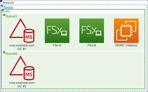 Amazon Fsx For Windows File Server And Aws Managed Microsoft Ad Multi