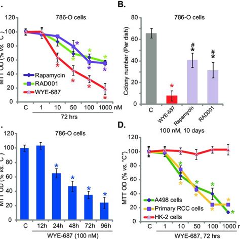 Wye 687 Inhibits Human Rcc Cell Proliferation Rcc Cell Lines 786 O