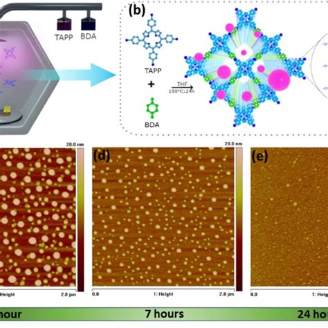 Photoresponse Performance Of The Cof Qd Device A Upon Irradiation