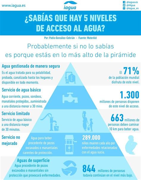 ¿sabías Que Hay 5 Niveles De Acceso Al Agua Infografía Mx