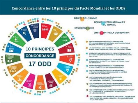 Présentation concordance ODD Principes PM YouTube