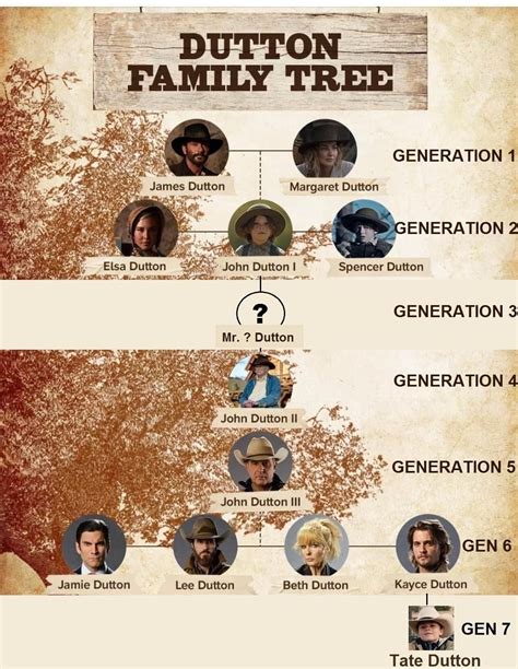 Dutton family tree from yellowstone 1923 and 1883 explained – Artofit