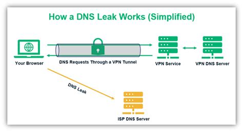 What Is A Dns Leak How To Find And Fix Dns Leaks Infosec Insights