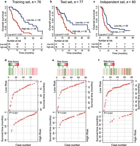 The Pcg Lncrna Signature Predicts Survival Of Postoperative Gbm