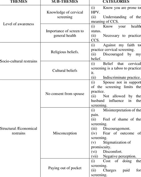 Themes Sub Themes And Categories Of Qualitative Data Download Scientific Diagram