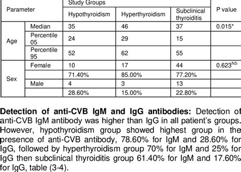 3 Distribution Of Thyroid Dysfunction Patients According To Age And