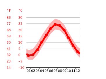 Klima New York Temperatur Klimatabelle Klimadiagramm F R New York