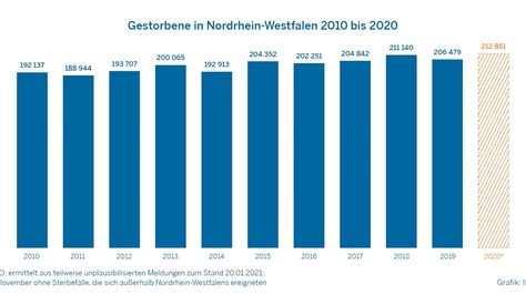 Corona Folgen In NRW 2020 Mehr Tote Als In Vorjahren Statistiken