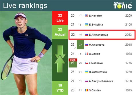 LIVE RANKINGS Alexandrova S Rankings Ahead Of Squaring Off With Vekic