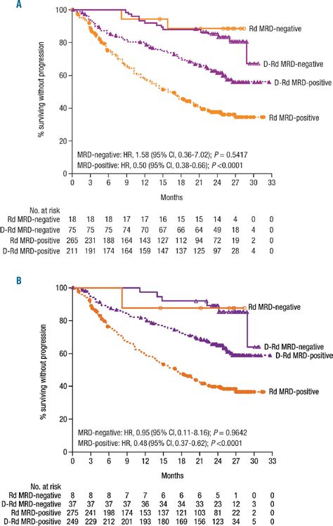 Table From Daratumumab Plus Lenalidomide And Dexamethasone Versus