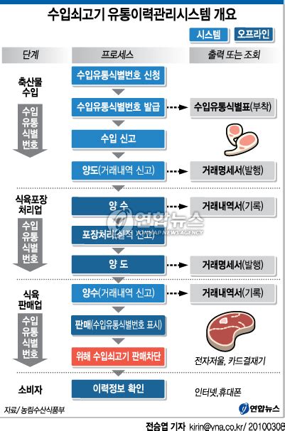 수입쇠고기 유통이력관리시스템 개요 연합뉴스