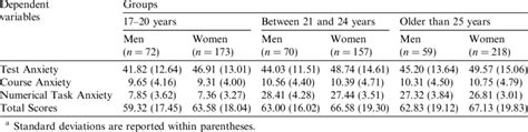 Means And Standard Deviations A Of The Revised Mathematics Anxiety Download Scientific Diagram