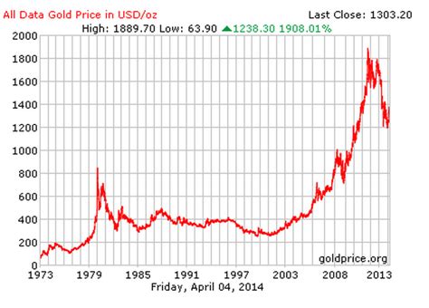 Can Gold Price Peak Again After 2012?