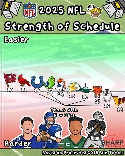 CornDoggyLOL | The 2025 NFL Schedule Strength. Who’s got the easiest ...