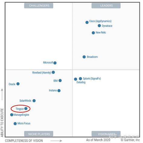 2019vs2020gartnerapm魔力象限对比——听云 知乎