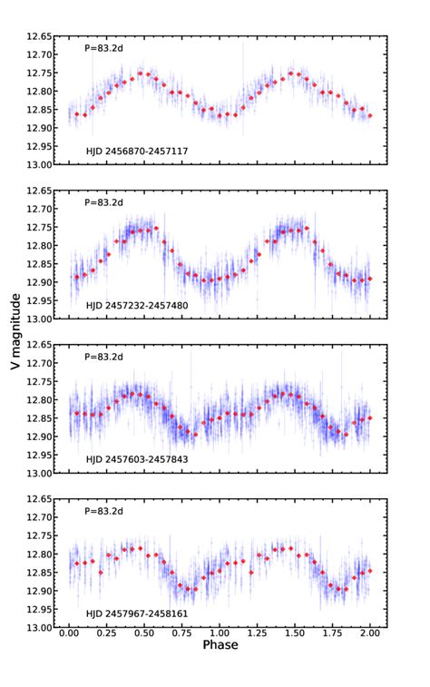 Multi Epoch V Band Asas Sn Lightcurves Over Four Observing Seasons