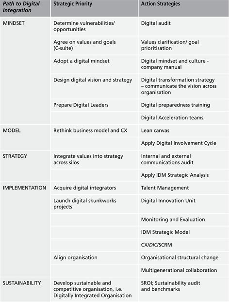 Blueprint for digital transformation