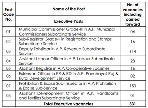 APPSC Group II Recruitment 2023 All Exam Review