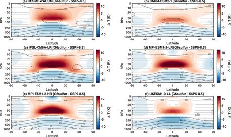 Zonal Mean Temperature Changes 2080 2099 Between G6sulfur And