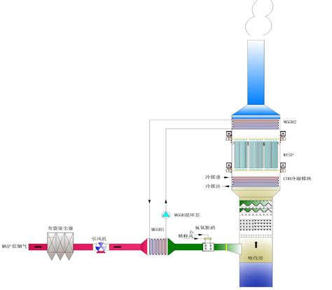 锅炉烟气超净排放一体化 北高峰环境