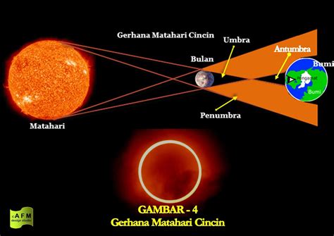 Ilmu Jendela Memahami Dunia Gerhana Matahari