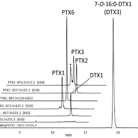 Mrm Lc Ms Ms Chromatogram Obtained From The Digestive Gland Of The