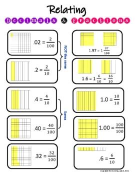 Relating Decimals To Fractions Anchor Charts Teks G By Devin Cerny