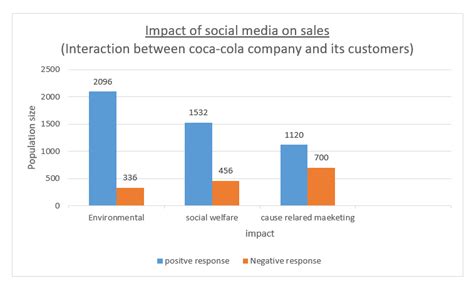 Impact Of Social Media On Business Sales Free Essay Examples