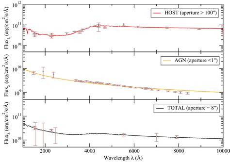 Modeling Optical And UV Polarization Of AGNs V Dilution By