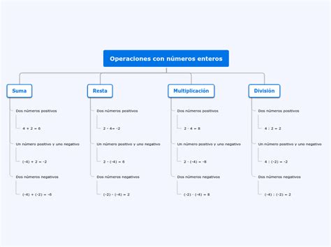 Organigrama Arbol Mapa Mental Mindomo