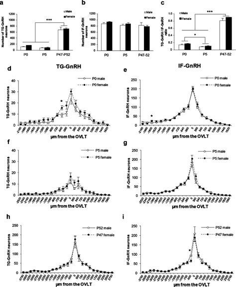 Distribution Of The Gnrh Neurons In P0 N 5sex P5 N 6sex And