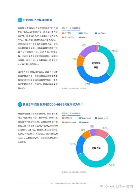 2021年中国短视频和直播电商行业人才发展报告 知乎