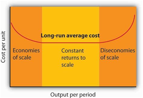 production  cost