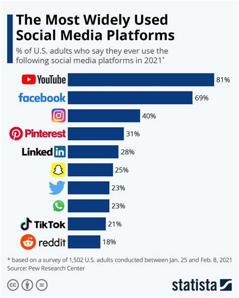 Saiba Quais S O As Plataformas De Redes Sociais Mais Utilizadas Em