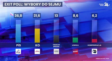 Wyniki exit poll PiS wygrywa wybory Sprawdź jak głosowano Polska