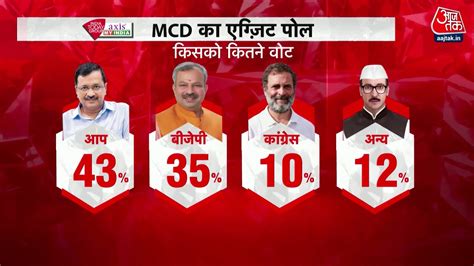 Delhi Mcd Exit Poll 2022 Aap पहली बार Mcd का चुनाव जीतने वाली है