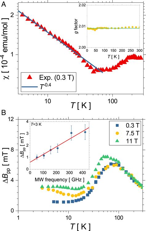 Quantum Spin Liquid States In An Organic Magnetic Layer And Molecular