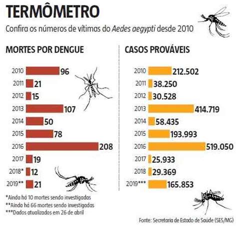 Confira Dados Que Fazem Da Atual Epidemia De Dengue Uma Das Mais Letais