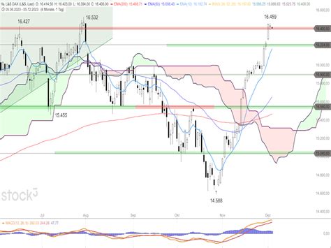 Dax Aufw Rtsdynamik L Sst Zun Chst Nach Ing Markets