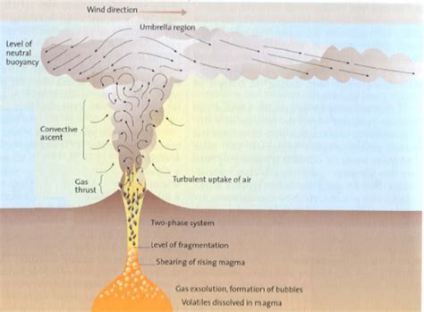 Ultra Plinian Eruption