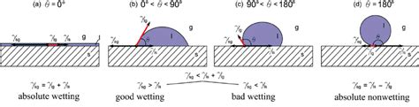 Wettability