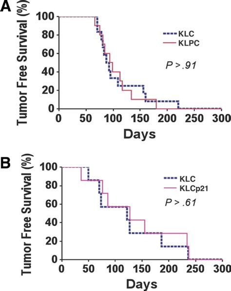 A Kaplanmeier Survival Curve Showing Tumor Free Survival Of