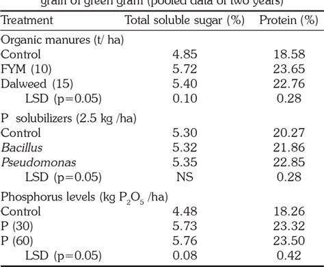 Table From Effect Of Organic And Inorganic Phosphorus Sources On Qual