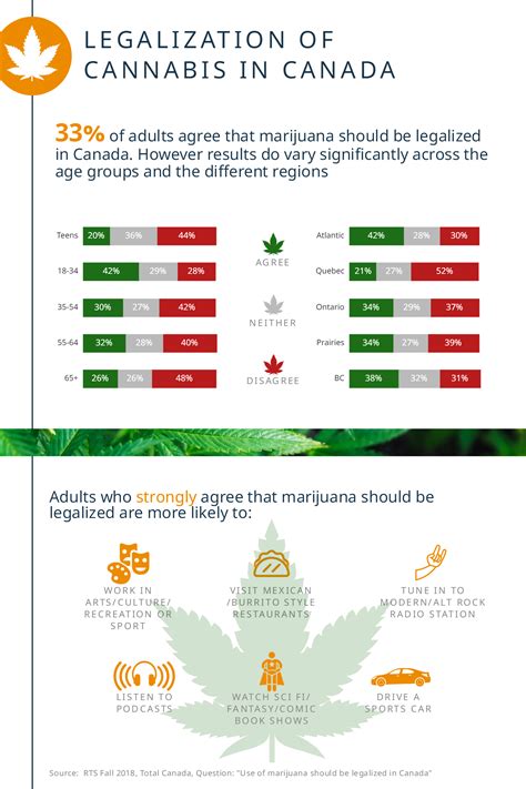 Legalization of Cannabis in Canada