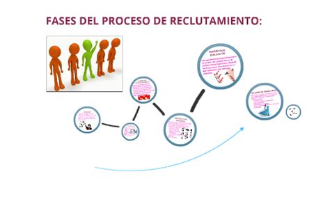 FASES DEL PROCESO DE RECLUTAMIENTO By HAYDEN BEDOYA BERNAL On Prezi