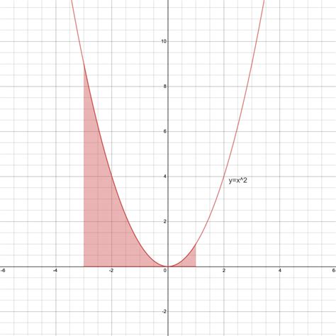 Lesson 22 Areas Between Two Curves MAT 1575 Course Hub