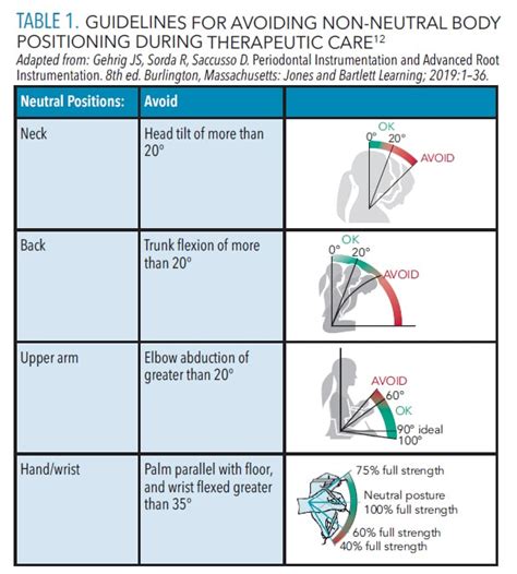 Improve The Ergonomics Of Your Instrumentation Dimensions Of Dental